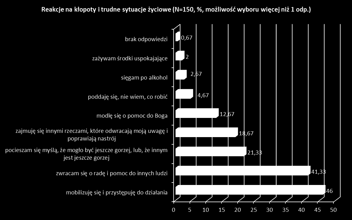 46% ogółu respondentów może liczyć na znajomych w liczbie od 2 do 5, w przypadkach kryzysowych.