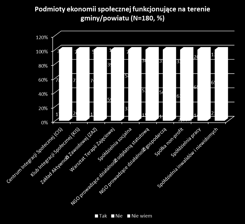 podmiot istnieje. Dokładne zestawienie odpowiedzi respondentów przedstawia poniższy wykres.