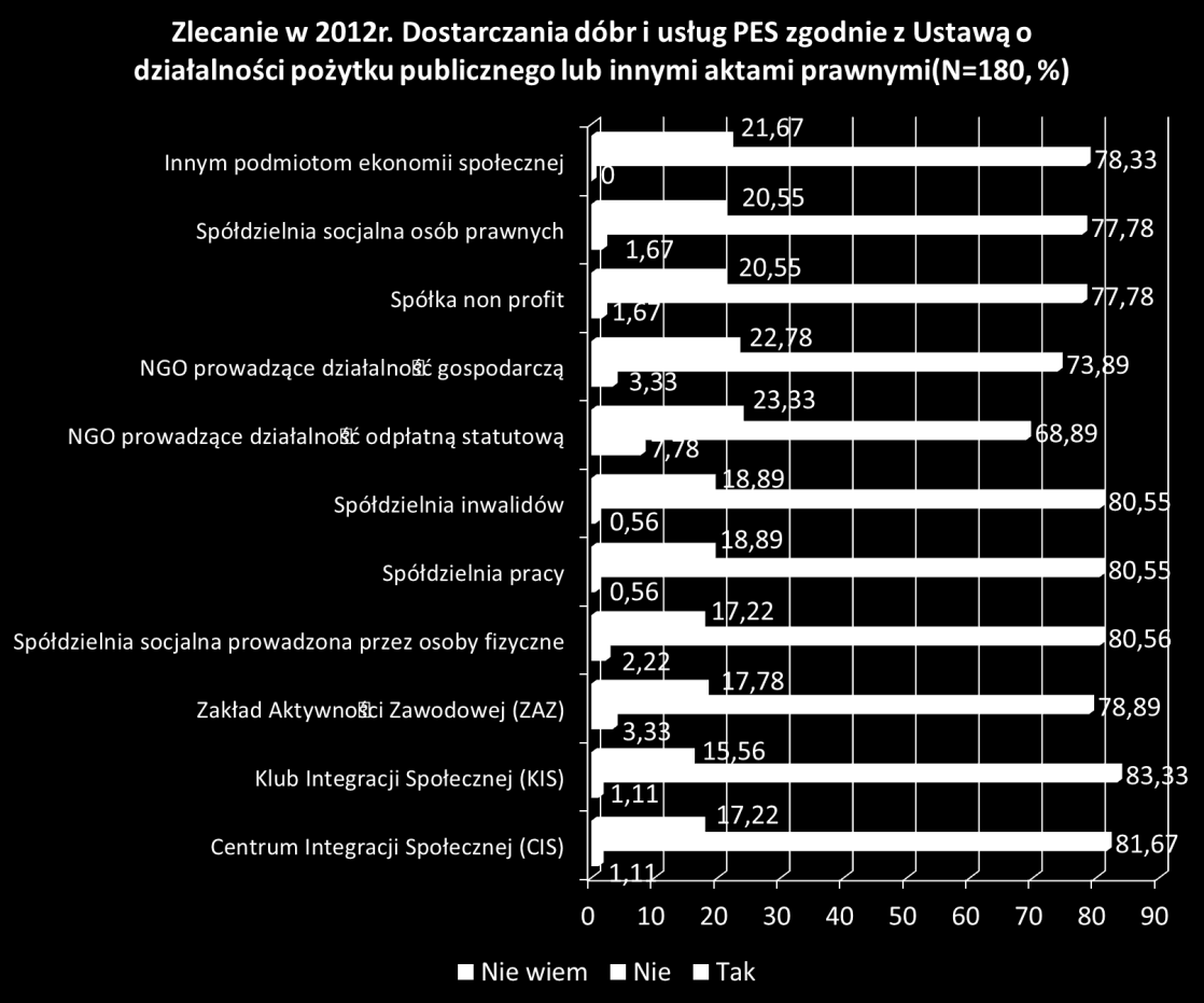 Podobnie sytuacja przedstawia się w przypadku zlecania w 2012 roku dostarczania dóbr i usług podmiotom ekonomii społecznej na podstawie Ustawy o działalności pożytku publicznego lub innych aktów