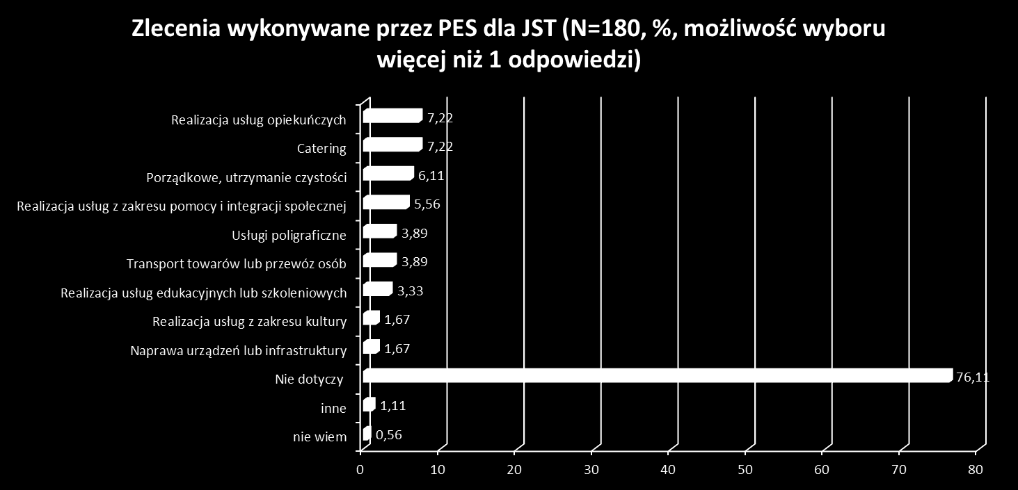 Tabela 2: Łączna wartość zamówień zleconych podmiotom ekonomii społecznej w 2012r.