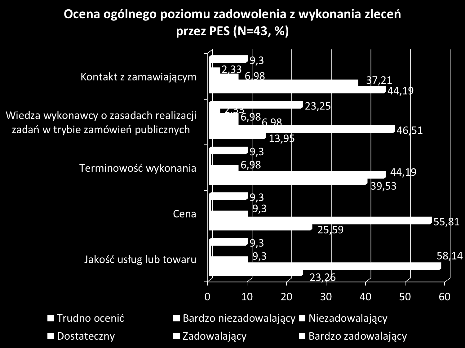 Generalnie urzędnicy pozytywnie oceniają współpracę z podmiotami ekonomii społecznej. Większość z nich jest zadowolona lub bardzo zadowolona z różnych aspektów współpracy.