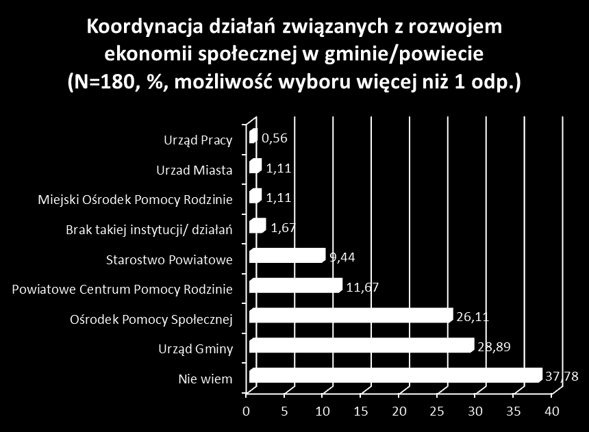 Wykres 14: Chęć ponownego powierzenia wykonania zamówienia PES w przyszłości Większość respondentów (ok.