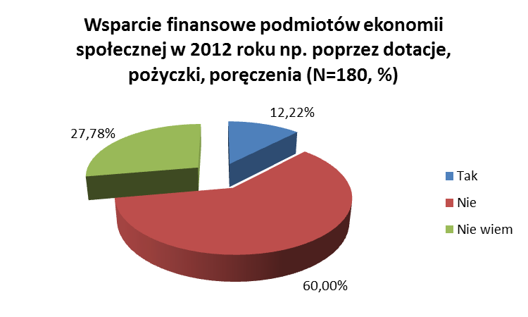 Wykres 16: Wpływ wykonania zamówienia przez podmiot ekonomii społecznej na sytuację społecznogospodarczą gminy/powiatu 60% urzędników przyznało, że podmioty ekonomii społecznej w 2012r.