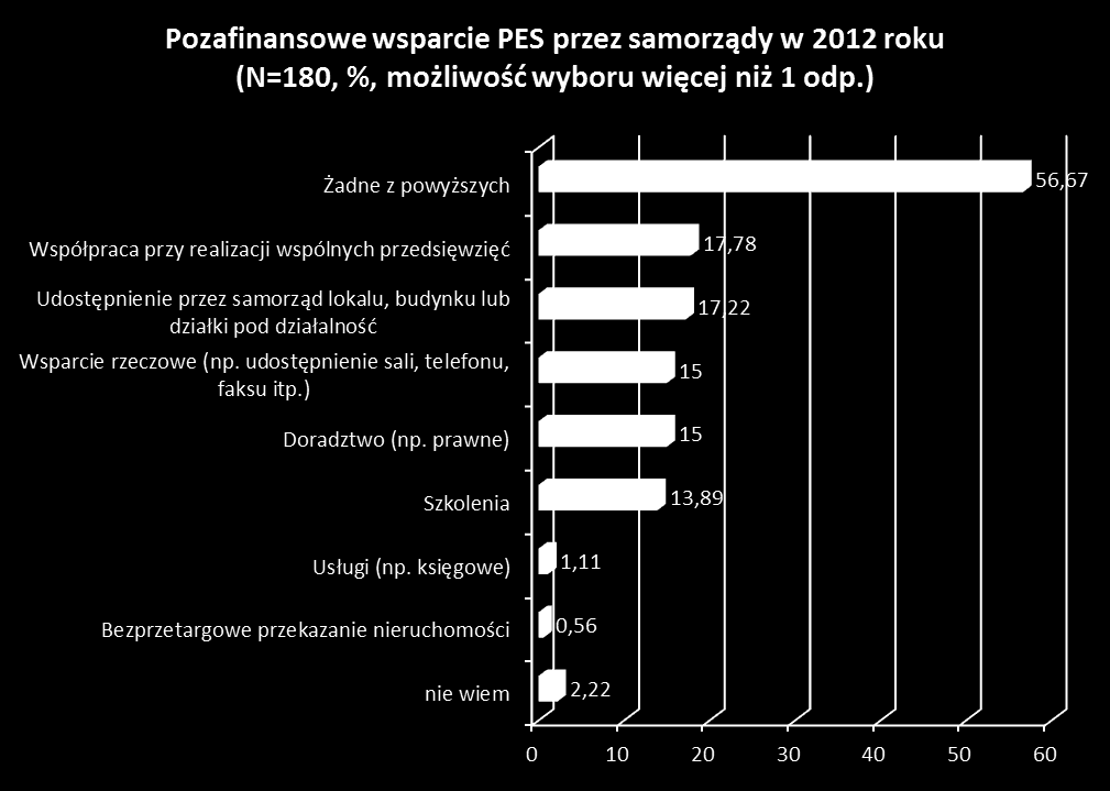 Urzędy, które finansowo wspierały podmioty ekonomii społecznej w 2012 roku najczęściej robiły to poprzez wsparcie realizacji zadania publicznego z obszaru pożytku publicznego.