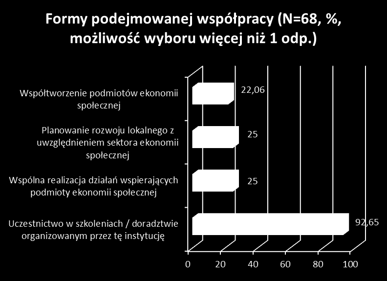 Na pytanie o nawiązanie przez urząd współpracy z instytucją wspierającą rozwój sektora ekonomii społecznej w 2012 roku twierdząco odpowiedziało 37,78% urzędników.