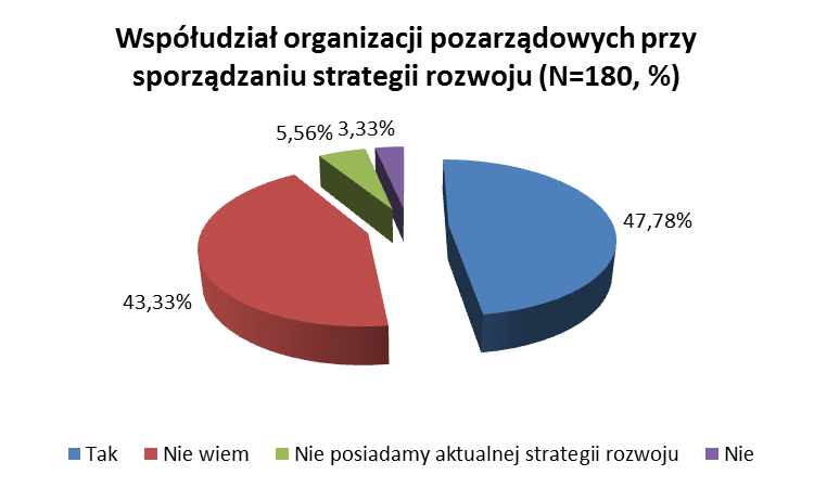 Prawie 48% urzędników zadeklarowało, że przy sporządzaniu obowiązującej strategii rozwoju gminy lub powiatu prowadzone były konsultacje z organizacjami pozarządowymi.