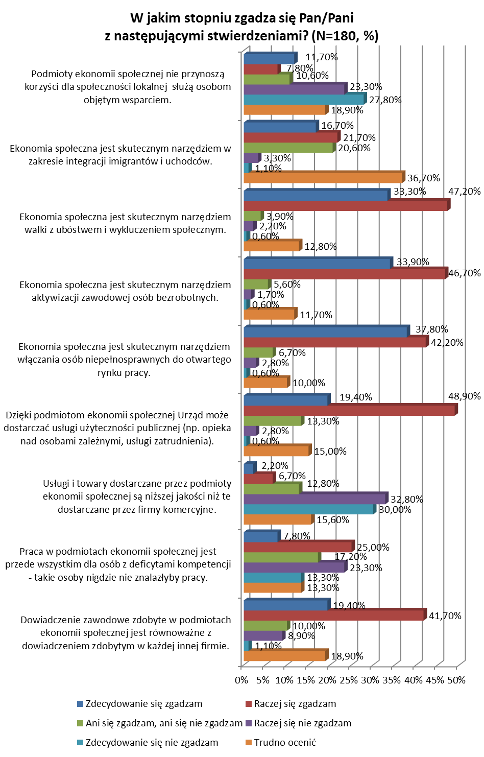 Wykres 29: Opinie na temat