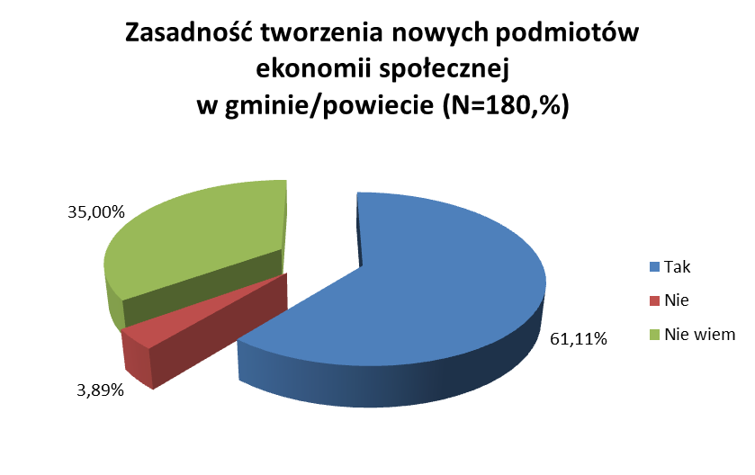 Ponad 61% urzędników sądzi, że w ich jednostce samorządu terytorialnego powinny być tworzone kolejne podmioty ekonomii społecznej. Za niezasadne takie działanie uważa jedynie 3,89% badanych.