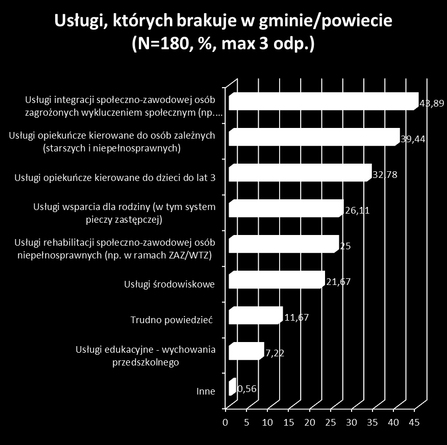 osób zależnych starszych i niepełnosprawnych. Braki odczuwane są także w zakresie opieki dzieci do lat 3. W najmniejszym stopniu wskazywano na usługi edukacyjne wychowania przedszkolnego.