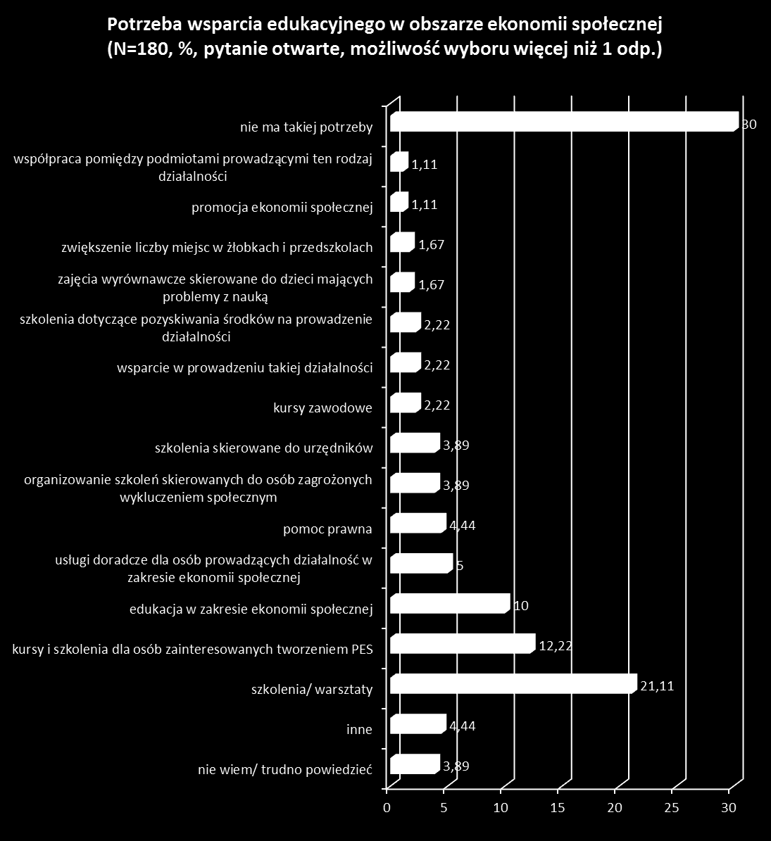 Wykres 33: Potrzeby edukacyjne w zakresie realizacji działań w obszarze ekonomii społecznej W zakresie wsparcia inwestycyjnego ponad połowa JST zadeklarowała brak tego rodzaju potrzeb na ich obszarze.