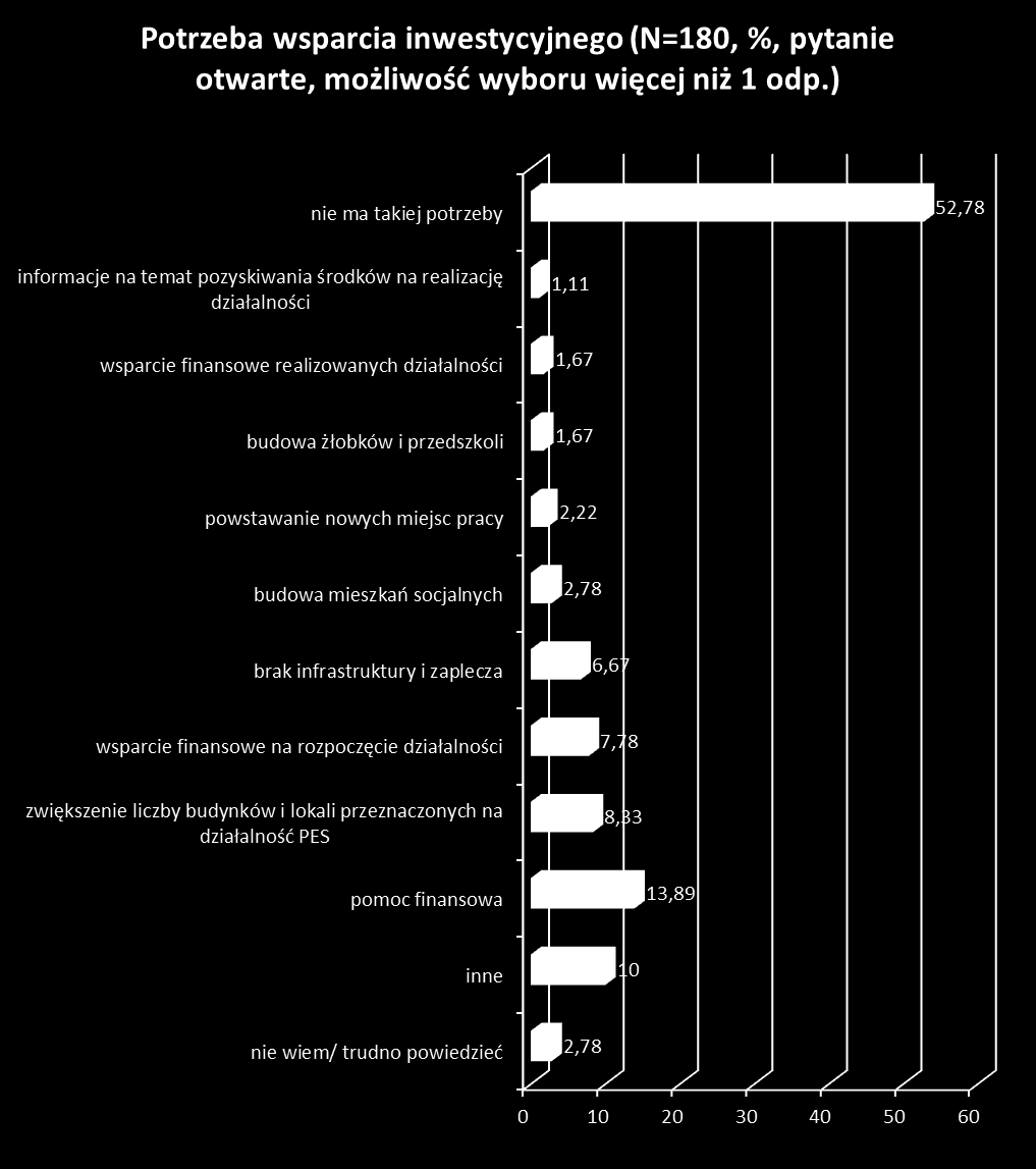 Wykres 34: Potrzeby inwestycyjne w zakresie