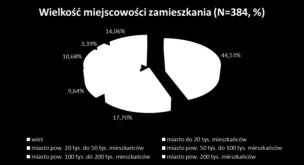 3. Charakterystyka Respondentów Respondentami badania CATI byli mieszkańcy 126 gmin z terenu województwa wielkopolskiego. Najliczniejszą grupę stanowili mieszkańcy Poznania.