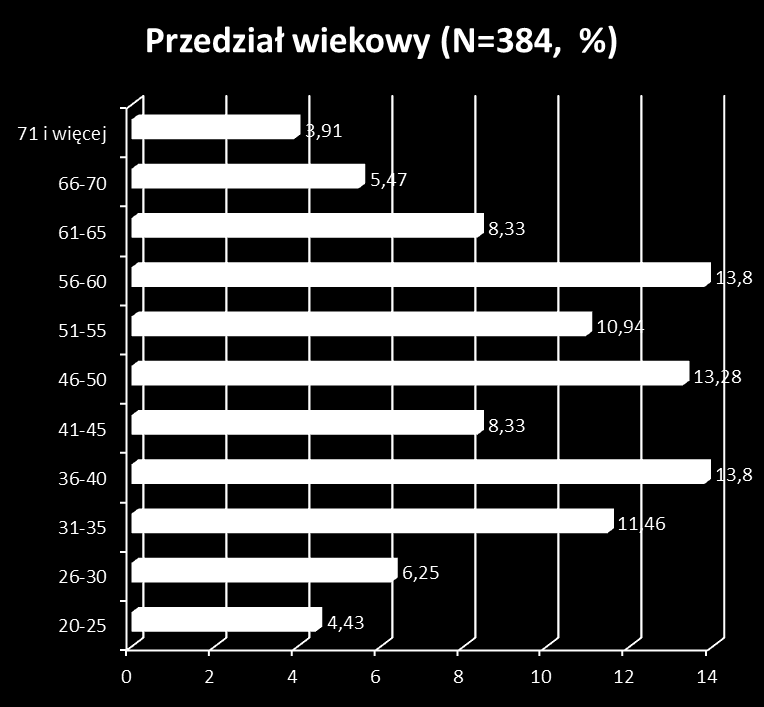 Wśród badanych nieznacznie przeważały kobiety - 197 badanych, podczas gdy wywiadów udzieliło 187 mężczyzn mieszkających w Wielkopolsce.