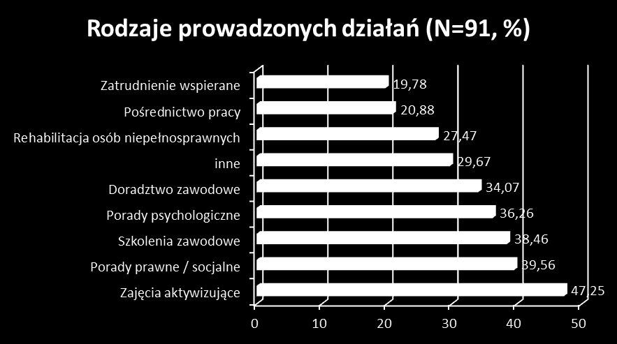 W największym stopniu działalnością tego rodzaju zajmują się instytucje takie jak CIS, KIS, WTZ i ZAZ.