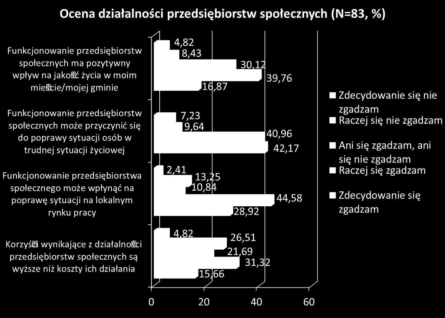 Według 56,63% badanych działalnie takiego przedsiębiorstwa w mieście lub gminie ma pozytywny wpływ na jakość życia mieszkańców.