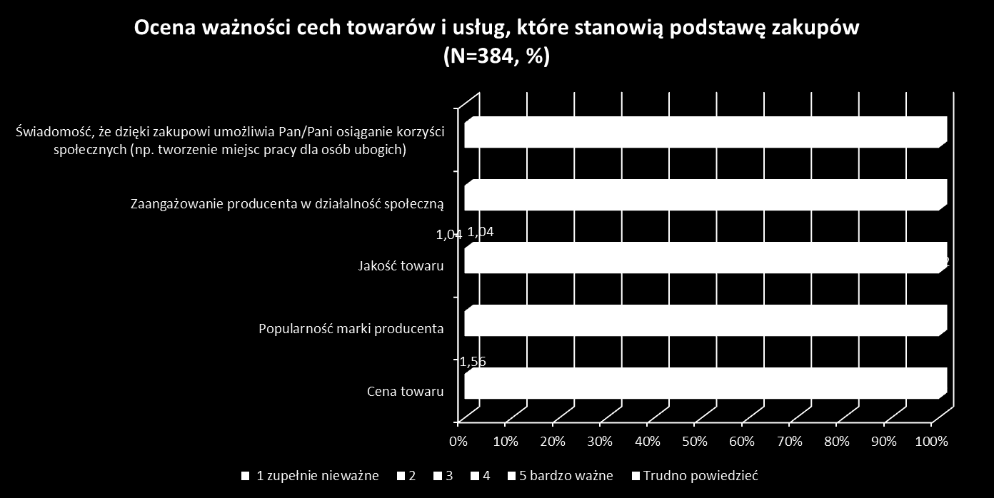 Wykres 14: Zakup produktów/usług motywowany prowadzeniem działań społecznych przez producenta Przeprowadzone badania pokazały, że najważniejszym czynnikiem wpływającym na wybór kupowanych produktów