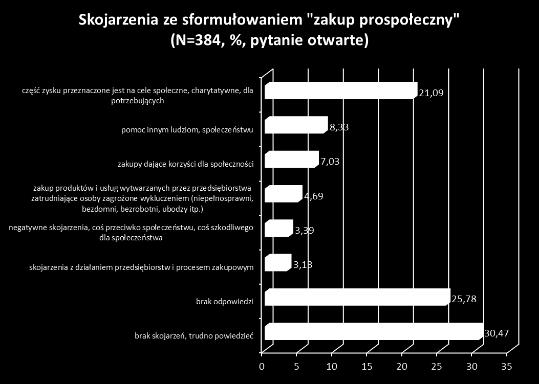 Wykres 17: Znaczenie pojęcia zakup prospołeczny Jak pokazały wyniki badania, najbardziej efektywną metodą prowadzenia kampanii społecznych według badanych mieszkańców województwa wielkopolskiego są