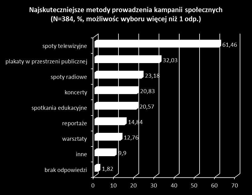 Wykres 18: Efektywne metody promowania kwestii społecznych Respondenci chętnie uczestniczyliby w wydarzeniach promujących działania społeczne znając ich dokładny cel (17,71%).