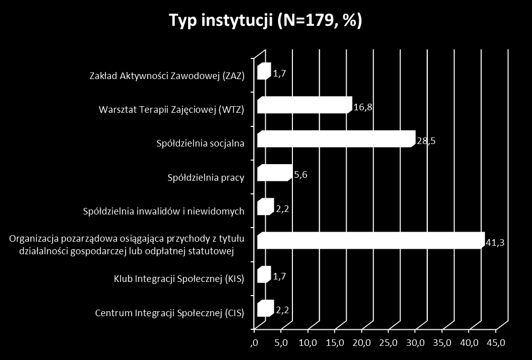 Tabela 1: Rozkład próby badania PAPI z pracownikami i uczestnikami PES Rodzaj podmiotu N Organizacja pozarządowa osiągająca przychody z tytułu działalności gospodarczej lub odpłatnej statutowej