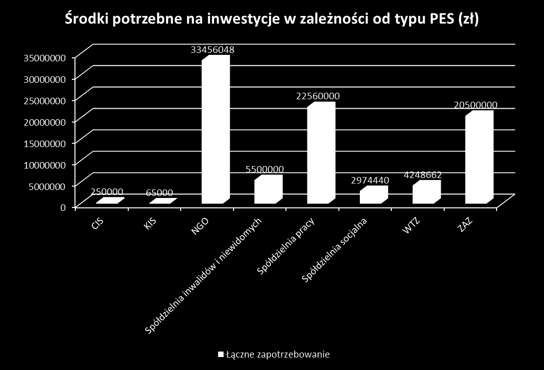 Najszerszy zakres potrzeb wyraziły organizacje pozarządowe, spółdzielnie socjalne oraz WTZ. W badanej grupie znalazły się także podmioty (ok.