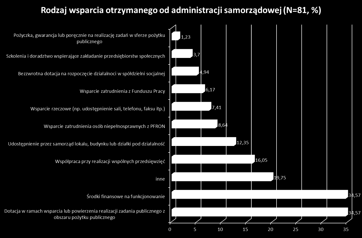 Pomoc od jednostek administracyjnych w największym stopniu otrzymały WTZ, CIS, KIS oraz ZAZ.