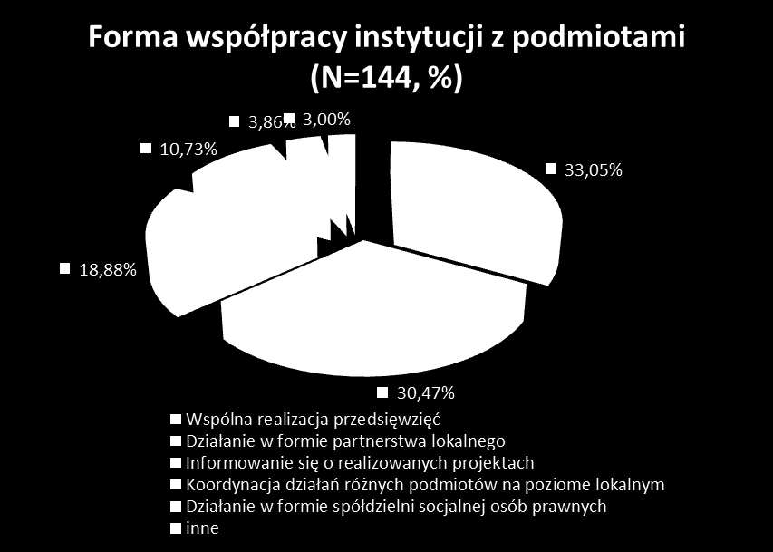 projektów. Pojedyncze odpowiedzi wskazywały na neutralną ocenę prowadzonych wspólnych działań.