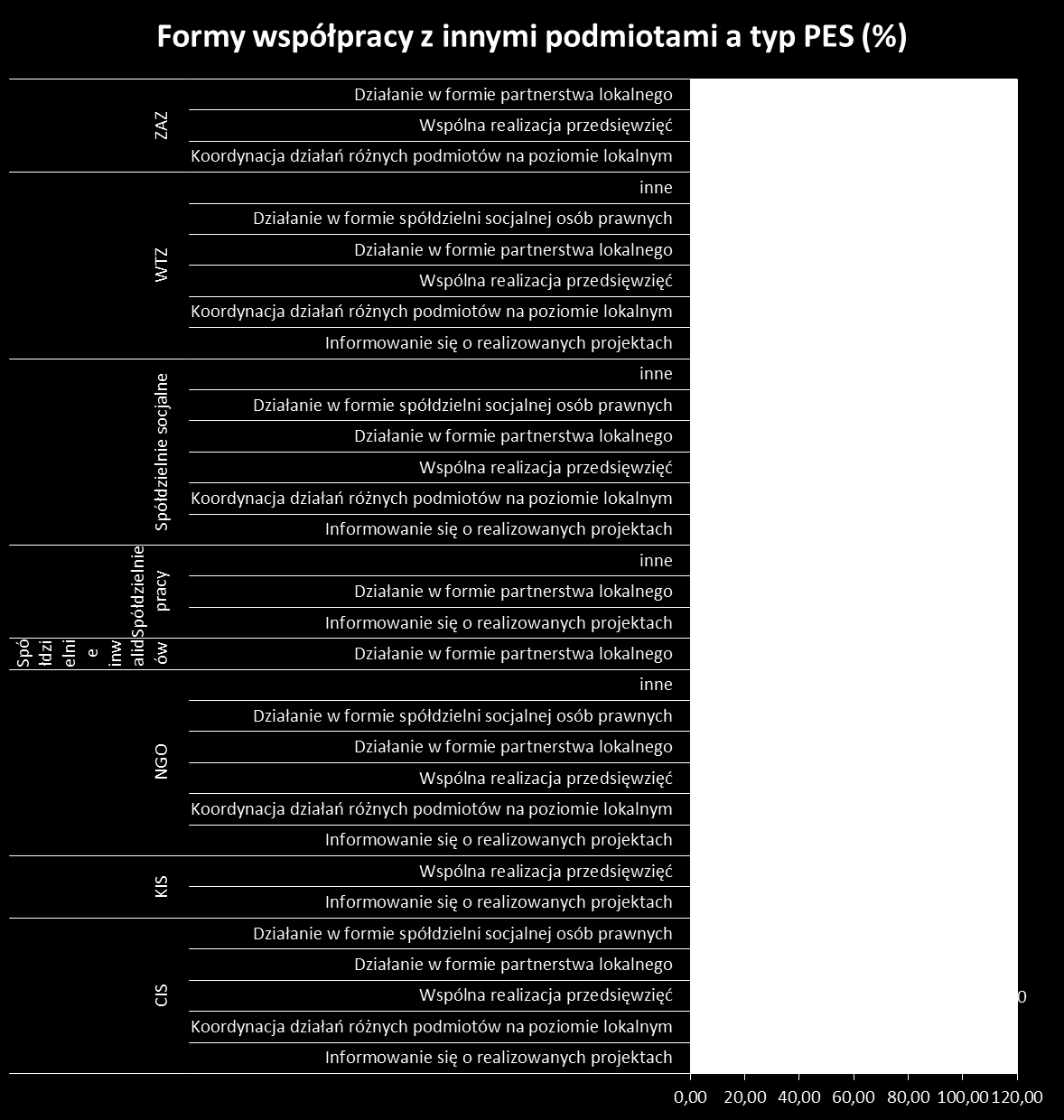 Wykres 97: Formy współpracy PES z innymi podmiotami (N: CIS 4, KIS 3, NGO 67, spółdzielnia inwalidów 2, spółdzielnia pracy 4, spółdzielnia socjalna 34, WTZ 28, ZAZ 2) Największą różnorodność