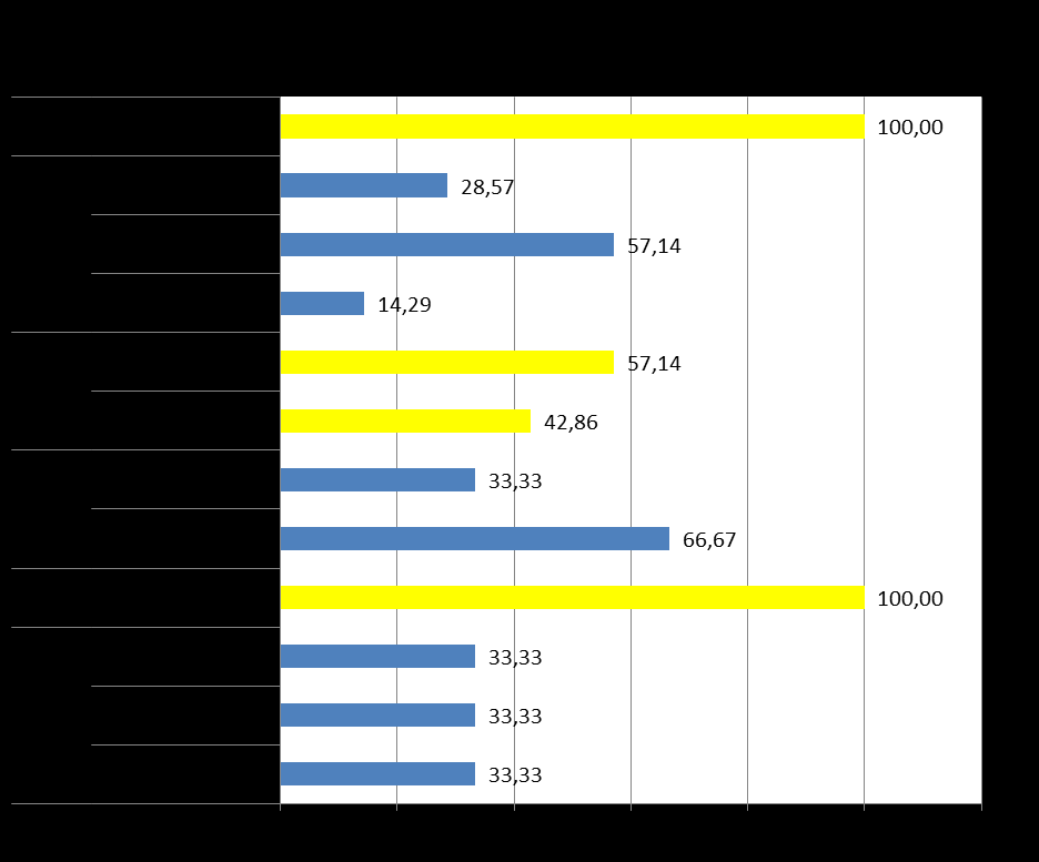 W przypadku części przedstawicieli NGO, spółdzielni pracy oraz CIS pojawiły się oceny neutralne w tym zakresie.