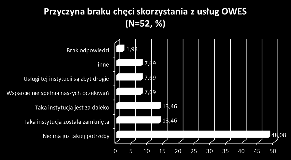 Wykres 119: Deklarowanie planów skorzystania z usług OWES w przyszłości a typ PES (N: CIS-4, KIS 3, NGO 74, Spółdzielnia inwalidów i niewidomych 4, Spółdzielnia pracy 10, Spółdzielnia socjalna 51,