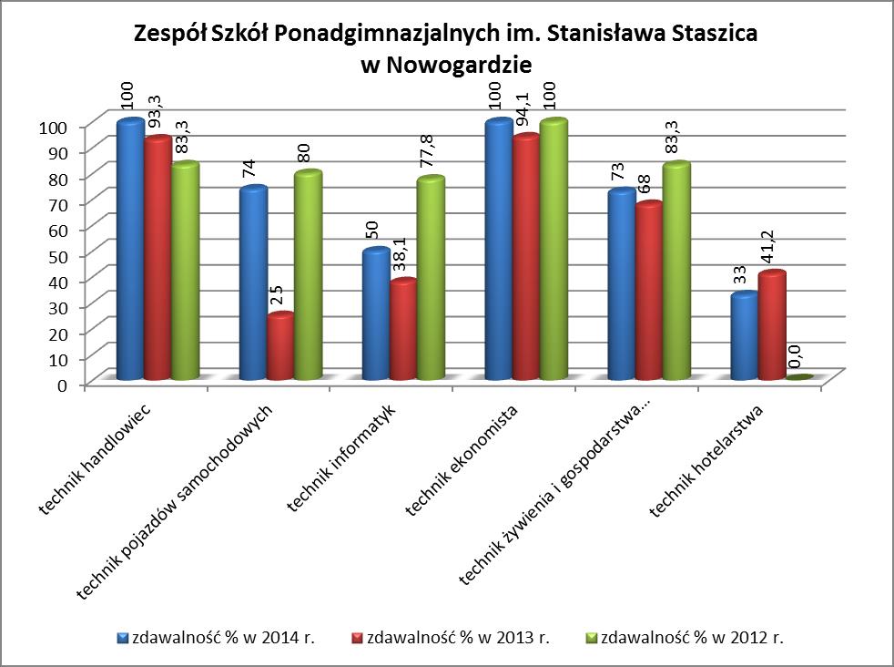 Zdawalność egzaminu z