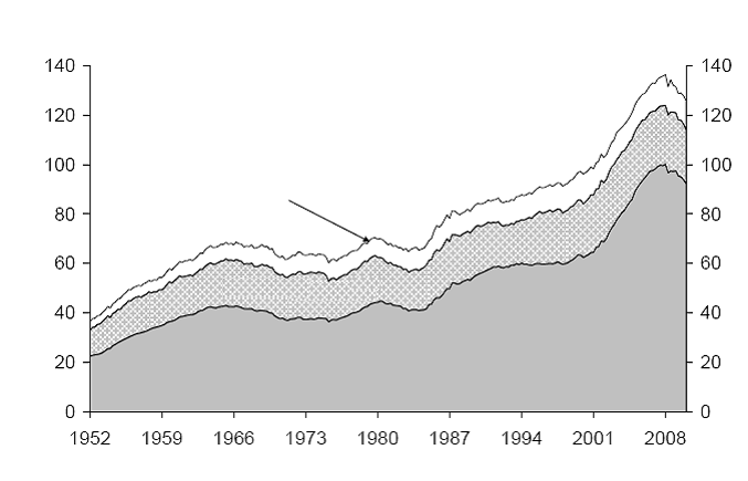 Zadłużenie gospodarstw domowych w USA Zadłużenie gospodarstw domowych (% dochodu do