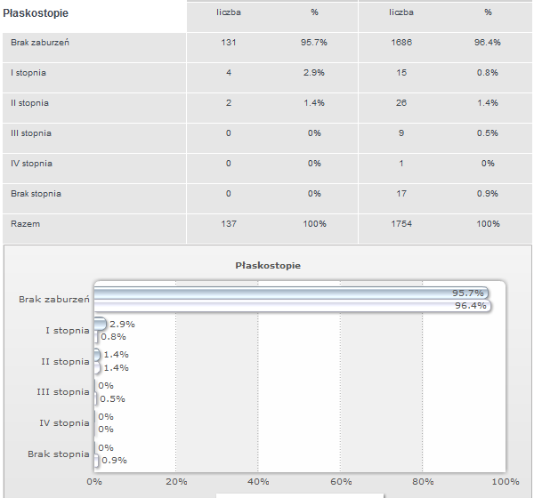 Tab.11 Płaskostopie W badanej szkole wady postawy są powszechnym problemem zdrowotnym, dotyczą 77 % badanych dzieci.