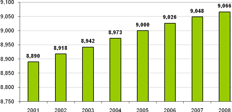 mln [ha] Ryc. 1. Zmiana powierzchni lasów w Polsce w latach 2001 2008. W 2008 r. powierzchnia lasów zwiększyła się o 18 tys.