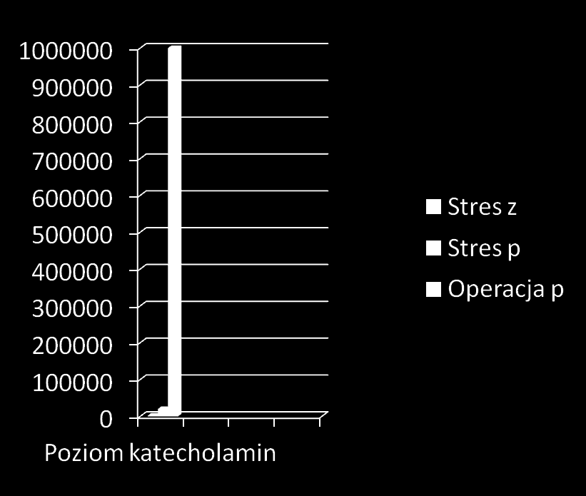 Wzrost katecholamin w surowicy Zdrowy w stresie- 200-2000 pg/ml