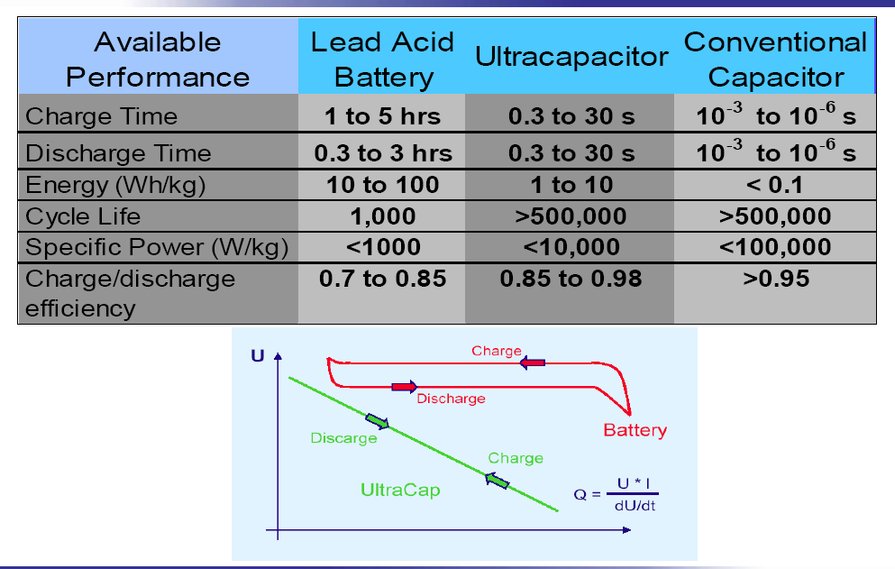 Superkondensatory Czas ładowania Czas rozładowania Energia wł. (Wh/kg) Liczba cykli Moc wł.