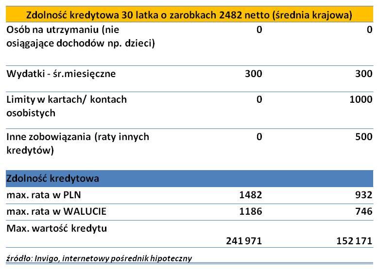 Na tej podstawie powstaje raport INVIGO TOP 10. Zestawienie przedstawia ofertę aktualną na dany dzieo.