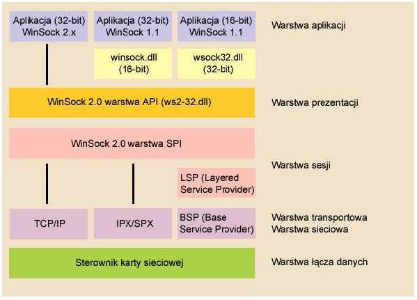 WinSock stos dawców usług (4/5) Pozwala na uŝywanie w systemie 2 lub więcej usług o tych samych parametrach Wyszukiwanie przez warstwę SBP biblioteki