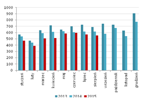 LPP Spółka wypracowała 430 mln PLN przychodów w sierpniu przy 53% marży. BDM: Informacja negatywna.