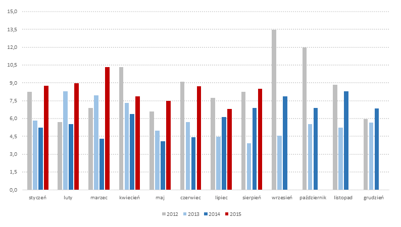 CCC Spółka wypracowała 152,3 mln PLN przychodów w sierpniu. BDM: Informacja lekko negatywna, bowiem obroty spadły r/r o ponad 2%, co ostatni raz miało miejsce we wrześniu 14.