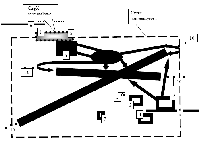 Bogusław Heide nostkami organizacyjnymi działającymina terenie lotniska. Do służb ochrony na lotnisku należą: Policja, Straż Graniczna, Służba Ochrony Lotniska. Rys. 2.