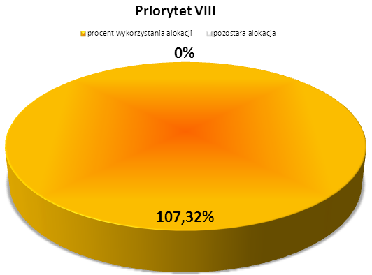 Stopień wykorzystania alokacji w stosunku do wartości zakontraktowanych środków W opisywanym okresie sprawozdawczym IP ogłosiła łącznie 2 konkursy: w ramach Poddziałania 8.1.