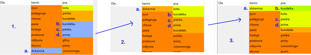 Program uczy się wyborów Użytkownika Ale o co chodzi? Użytkownik w trakcie półautomatycznej synonimizacji wybiera synonimy, które uważa za najlepsze.