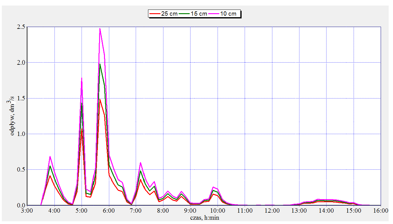 W zależności od grubości warstwy wielkość odpływu zmienia się w czasie trwania opadu, jak to przedstawiono na rysunku 6.