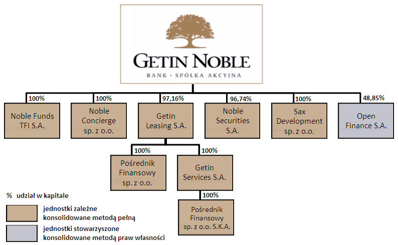 finansowym Grupy Kapitałowej Getin Noble Banku S.A.
