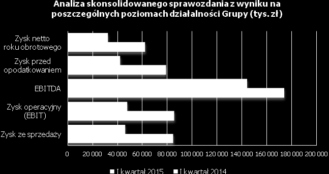 3.5 Wybrane dane finansowe GK LW BOGDANKA Tabela 15 Analiza skonsolidowanego sprawozdania z wyniku [tys.