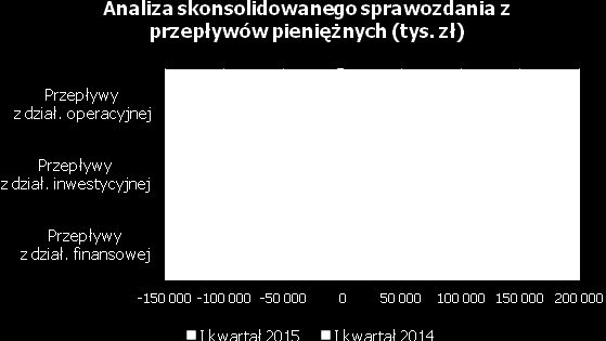 Wykres 8 Analiza skonsolidowanego sprawozdania z przepływów pieniężnych W I kwartale 2015 r.