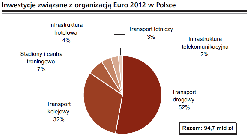 wkład unijny wynosić będzie 27,9 mld euro, zaś wkład krajowy 9,7 mld euro (w tym nakłady inwestycyjne na ochronę środowiska wyniosą blisko 5 mld euro Kolejnym obszarem, w których Grupa Kapitałowa HBP