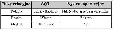 ROZDZIAŁ 4 Rysunek 4.15. Przykład relacji w postaci tabeli Reasumując należy podkreślić, że każda relacja ma unikalną w bazie nazwę (np.