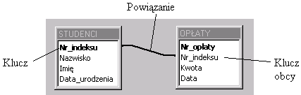 WPROWADZENIE DO INŻYNIERSKICH BAZ DANYCH Kolumna, która jednoznacznie określa daną krotkę w relacji nosi nazwę klucza np. Nr_indeksu.