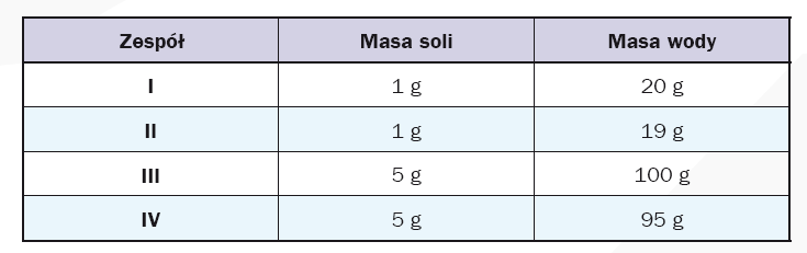 Ca(OH)2 + CO CaCO3 + H2 Rok 2007 Informacje do zadań 1 6 Zasolenie morza określa się jako ilość gramów soli rozpuszczonych w jednym kilogramie wody morskiej i podaje w promilach ( ).